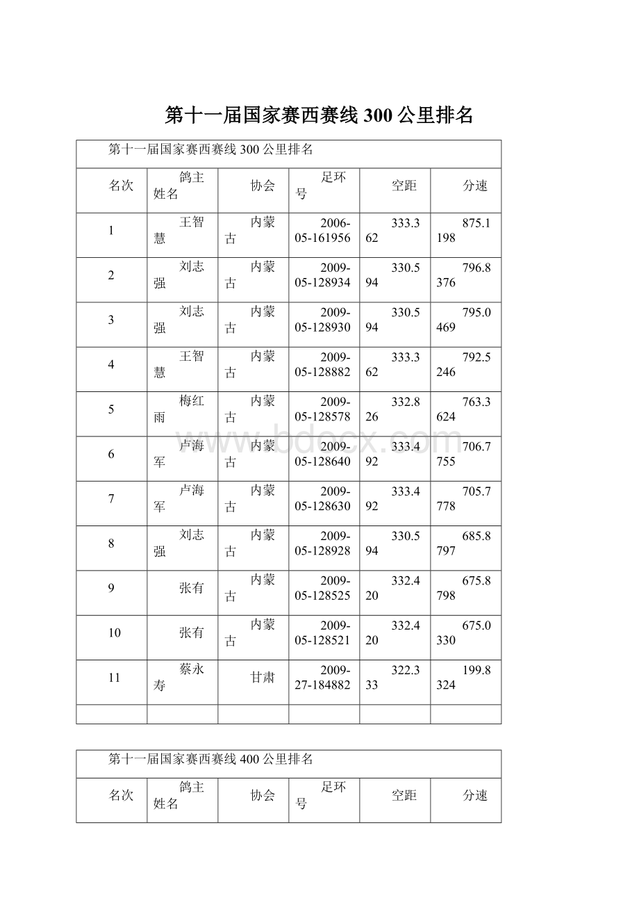 第十一届国家赛西赛线300公里排名Word格式文档下载.docx_第1页