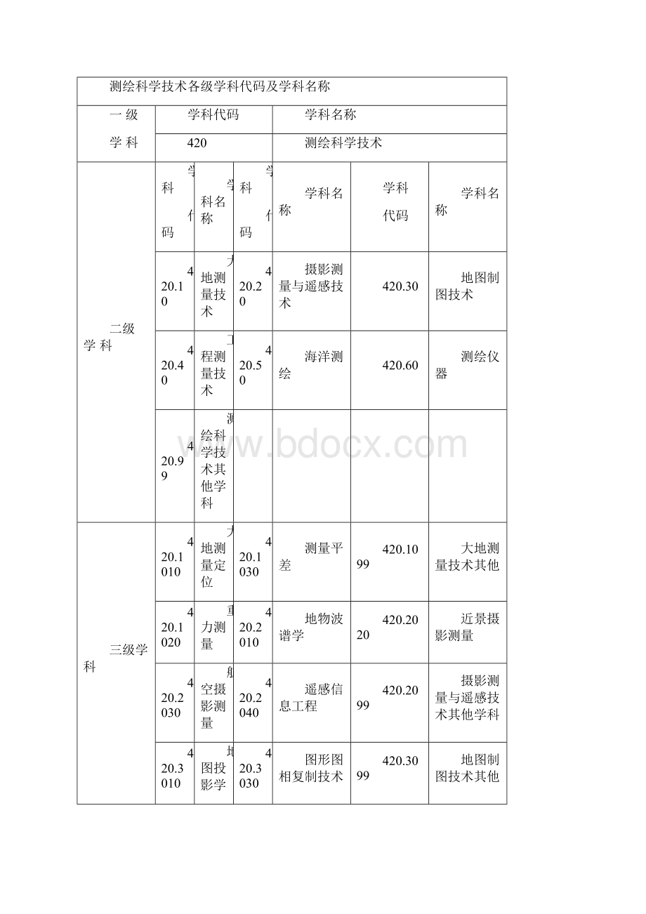 工程与技术科学基础学科各级学科代码及学科名称文档格式.docx_第3页