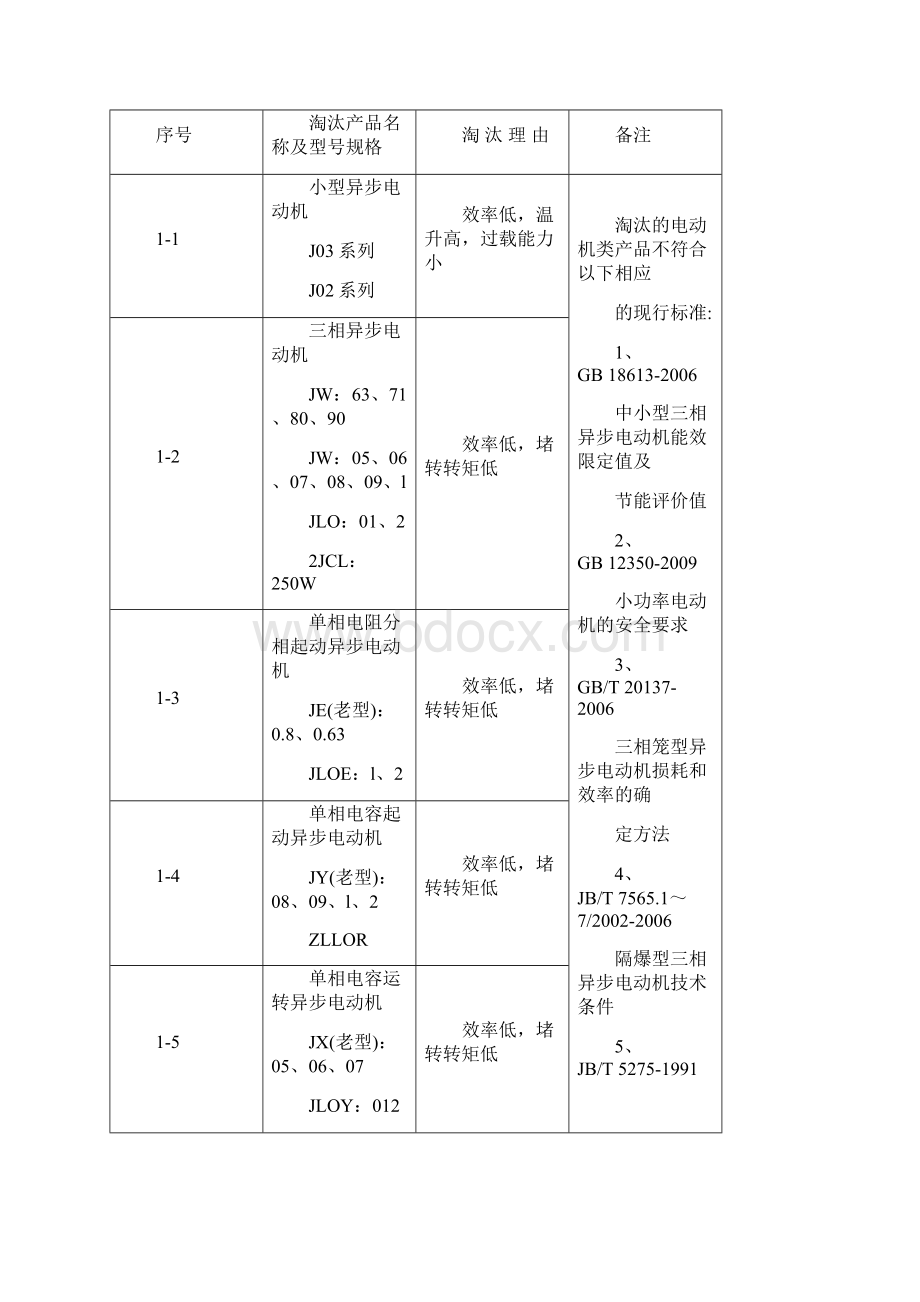 国家淘汰工艺及设备电机等14批及国家强制淘汰工艺及设备文档格式.docx_第2页