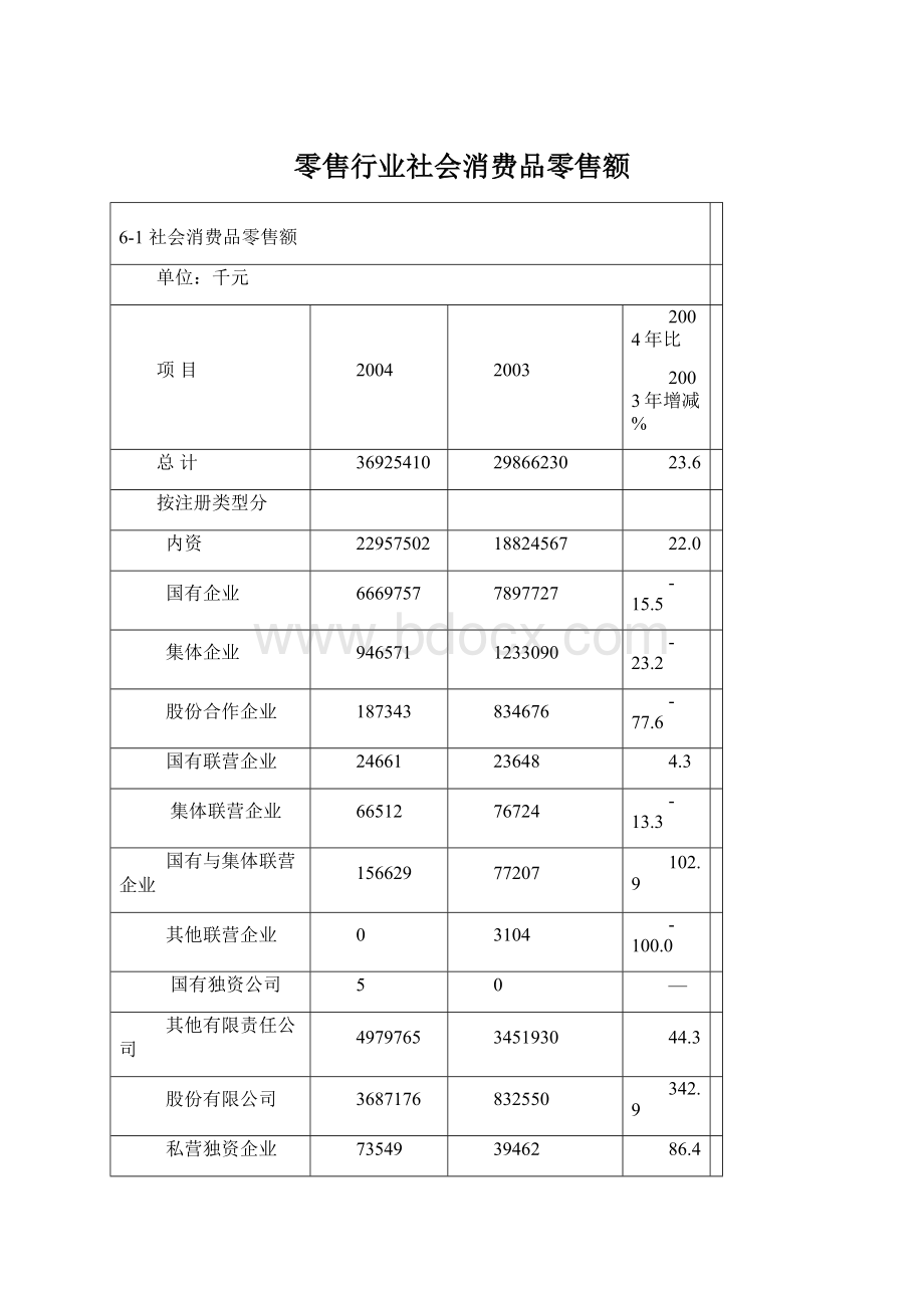 零售行业社会消费品零售额Word文档下载推荐.docx