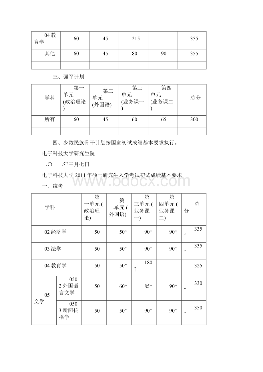 电子科技大学历年考研复试分数线Word下载.docx_第3页