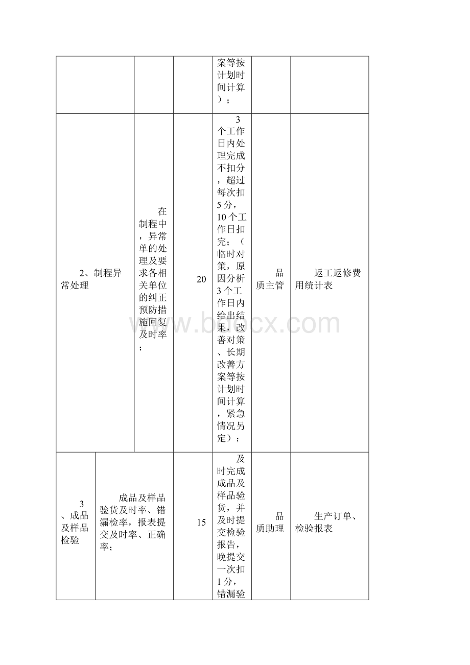 品管部绩效考核方案.docx_第3页