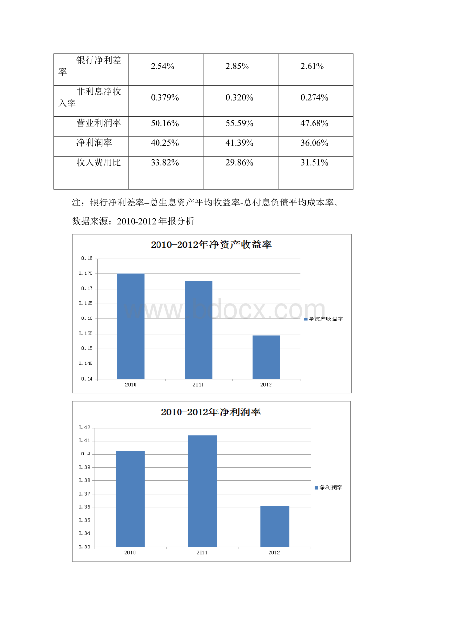 中信银行财务分析文档格式.docx_第2页