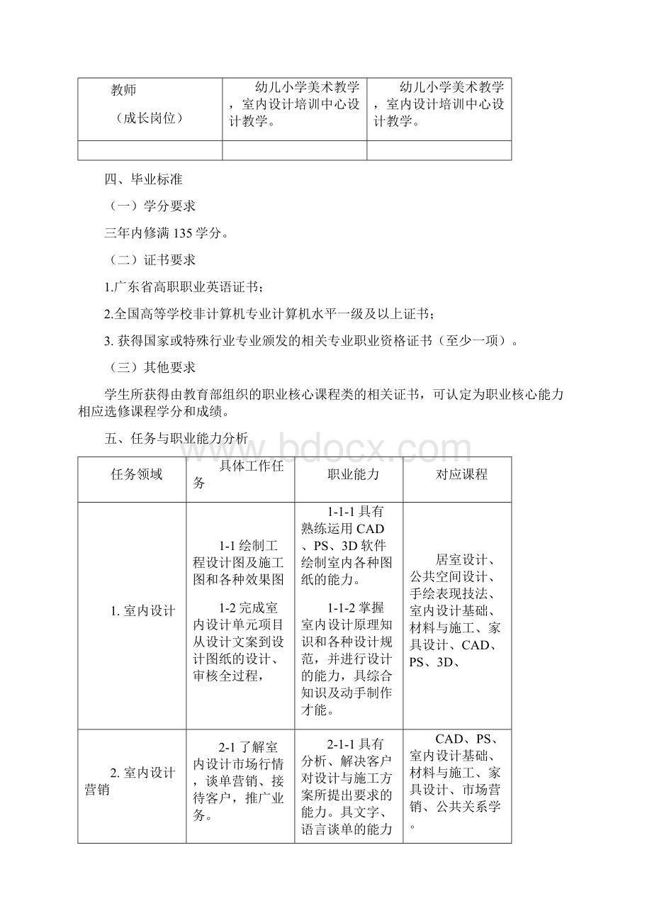 16级室内艺术设计专业人才培养方案Word下载.docx_第3页