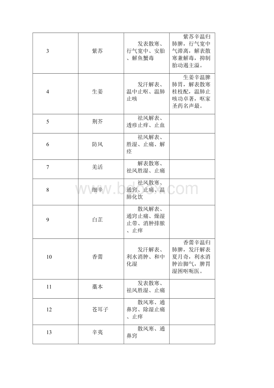 执业药师中药二396味中药功效背诵版Word下载.docx_第2页