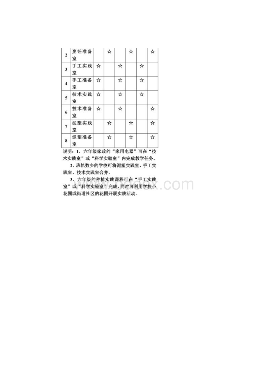 江苏省小学《劳动与技术》课程实践室场所装备标准同名16246.docx_第2页