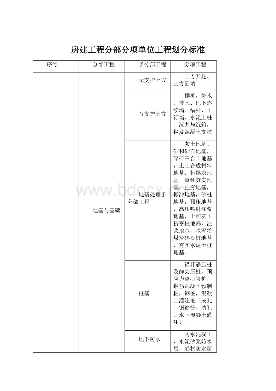 房建工程分部分项单位工程划分标准.docx_第1页