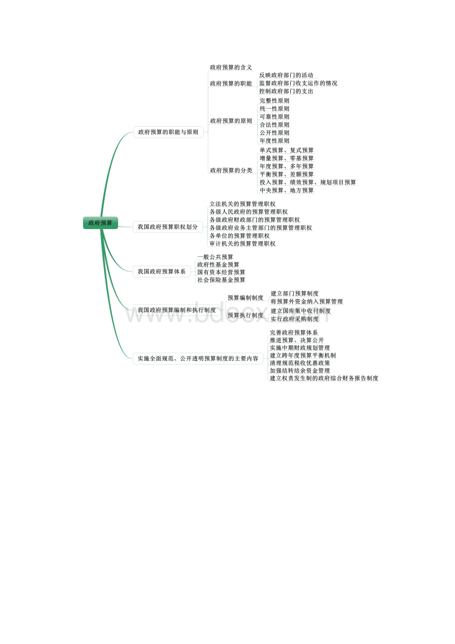 中级经济师经济基础知识中级思维导图课件Word下载.docx_第3页