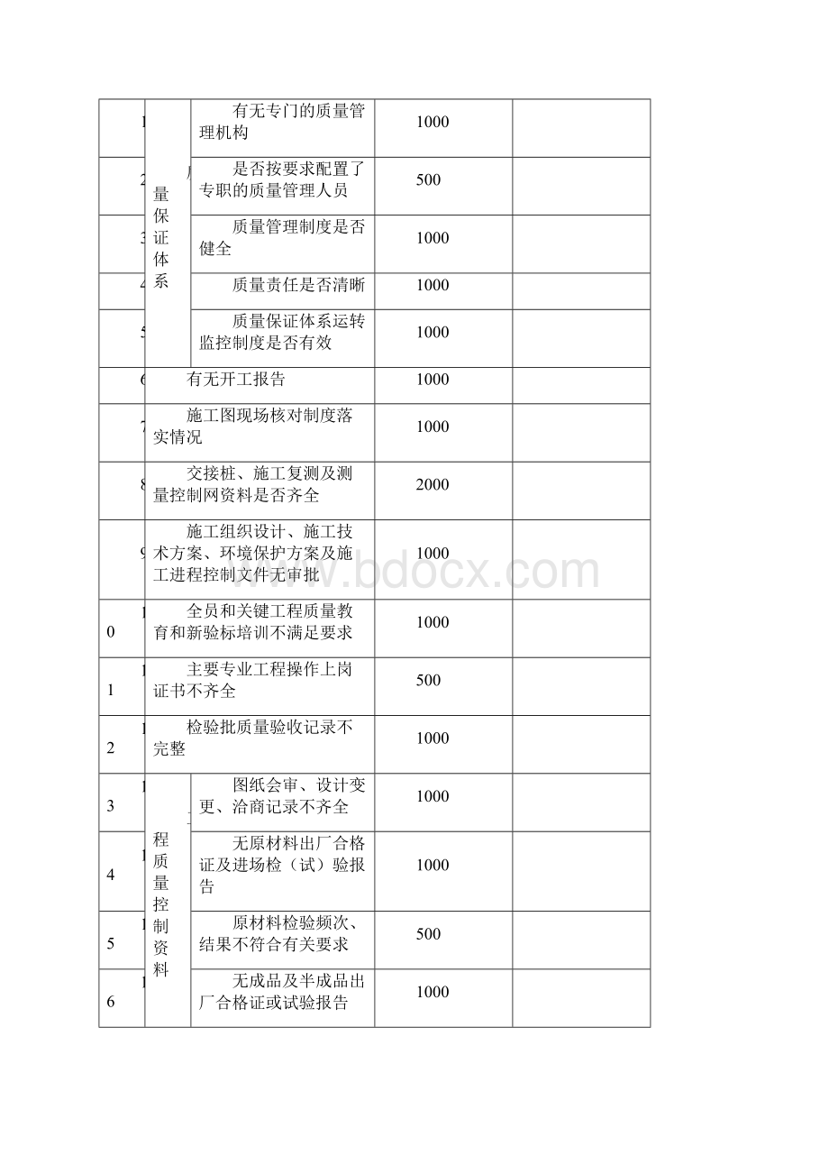 工程质量考核办法.docx_第3页