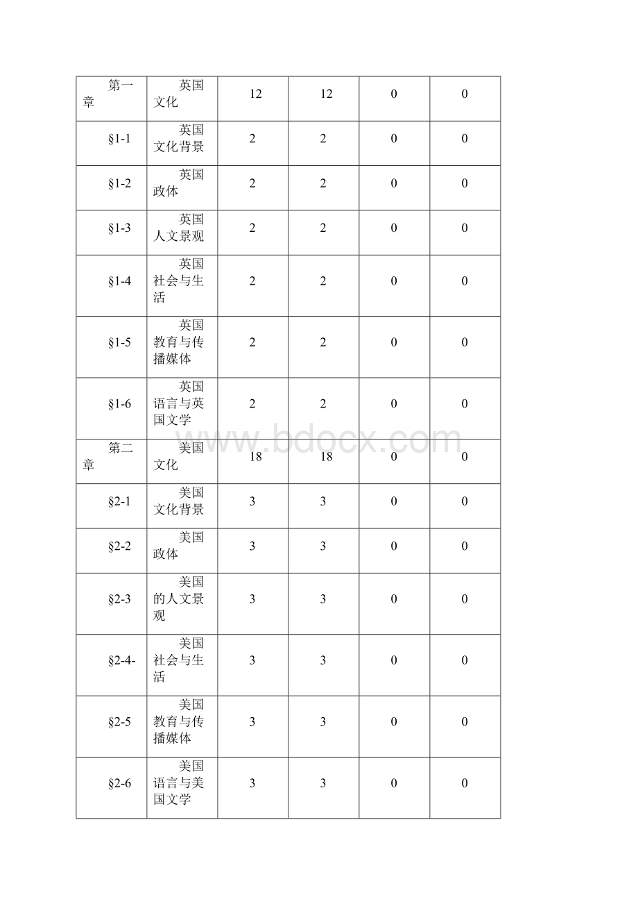 《英美文化》课程实施性教学大纲概述文档格式.docx_第2页