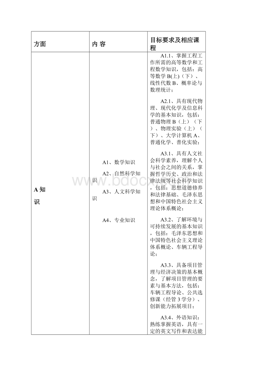 车辆工程汽车专业培养方案.docx_第3页