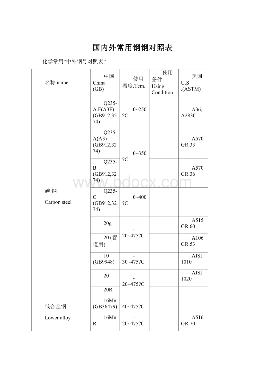 国内外常用钢钢对照表.docx_第1页