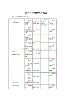 国内外常用钢钢对照表.docx