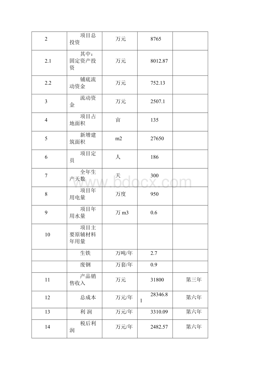 某某年产3万吨机械零部件项目可行性研究报告.docx_第3页