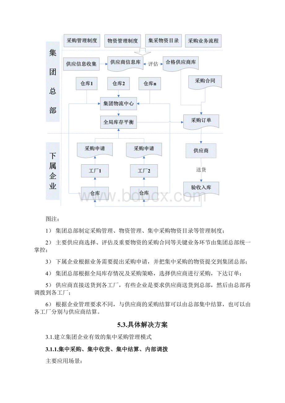 集团企业集中采购管理解决方案.docx_第2页