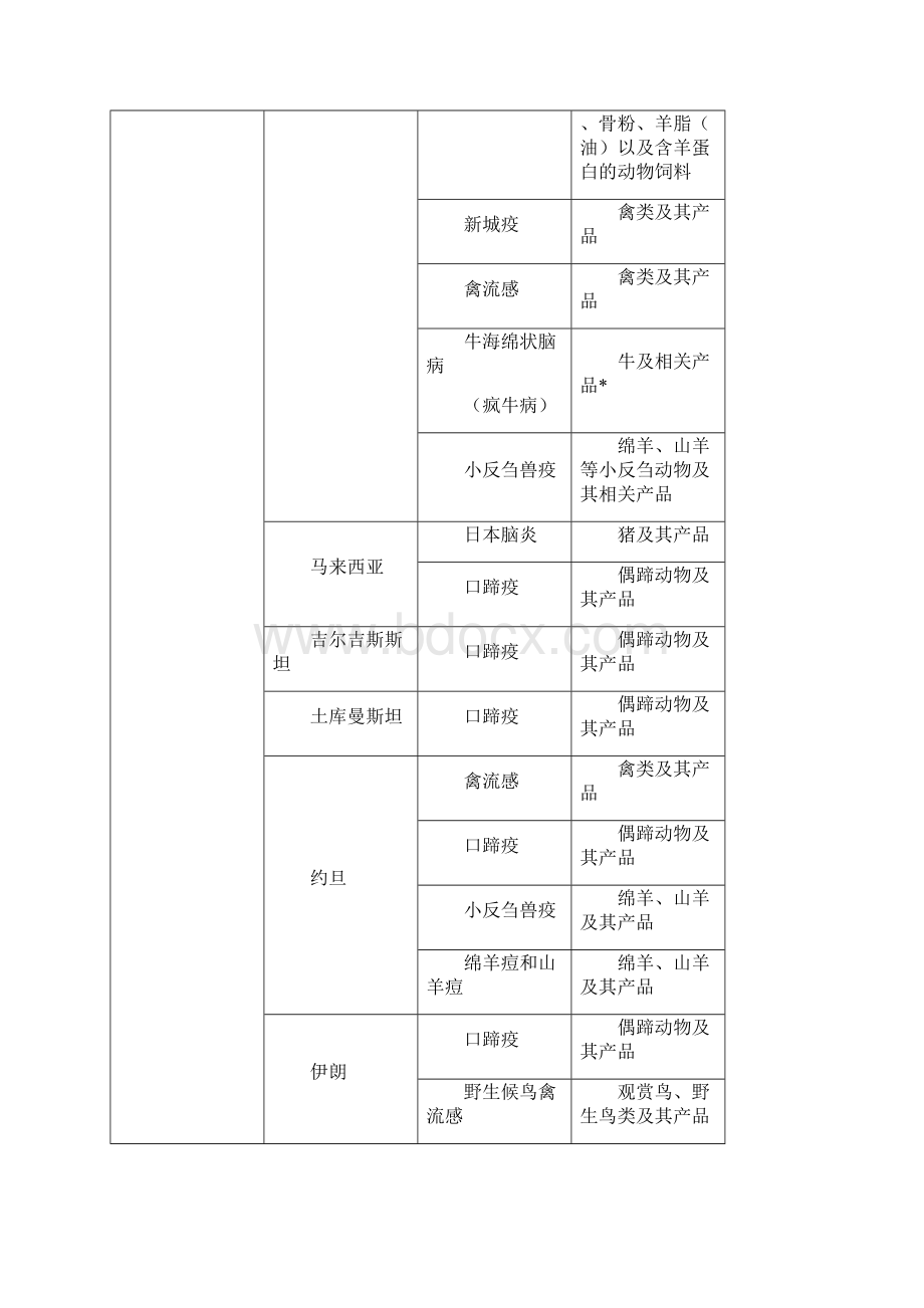 禁止从动物疫病流行国家地区输入的动物及其产品一览表.docx_第3页