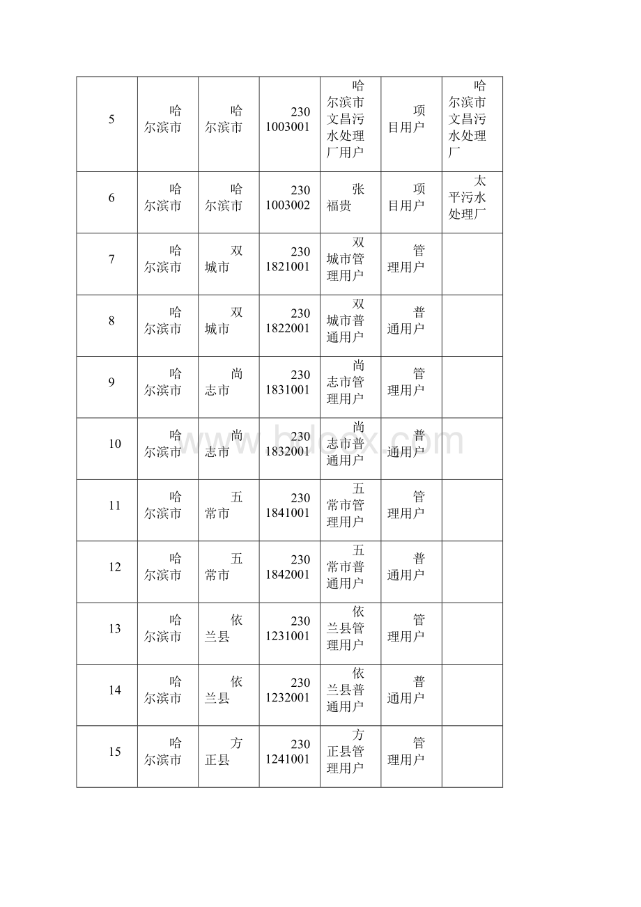 最新《全国城镇污水处理项目信息系统》初始用户列表.docx_第2页