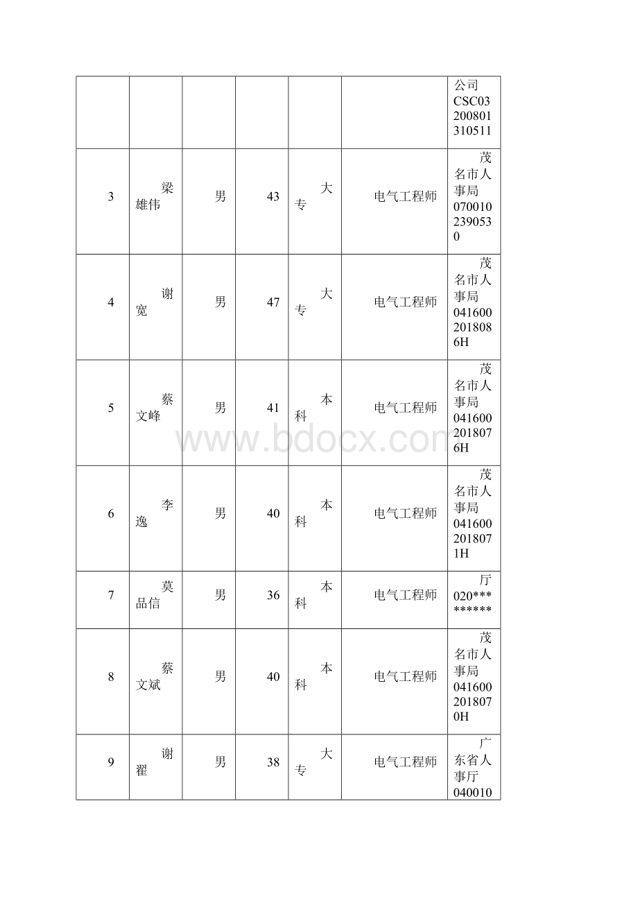 《承装修试电力设施许可证》监督检查年度自查报告书927.docx_第3页