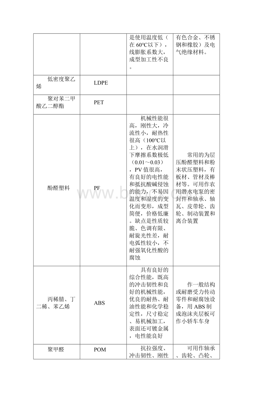 塑料特性应用资料.docx_第2页