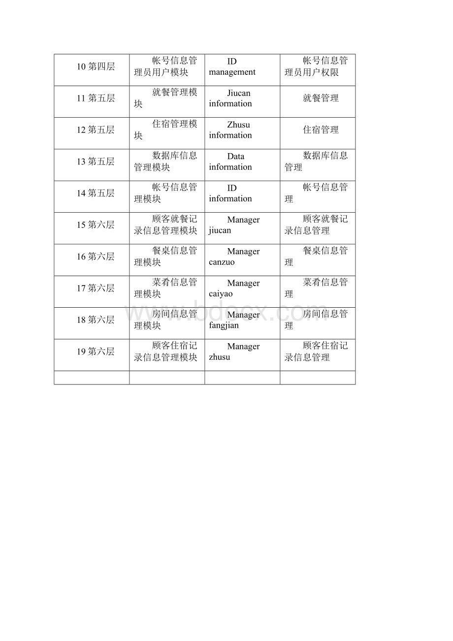 酒店管理系统详细设计优质文档 新Word文档格式.docx_第3页