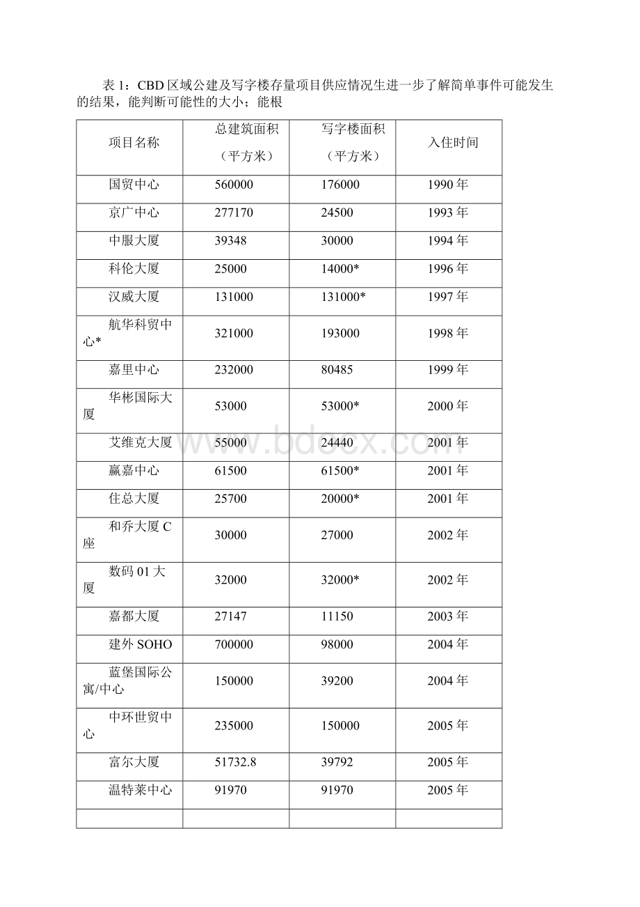 北京国际中心某项目市场研究分析报告doc 33页.docx_第2页