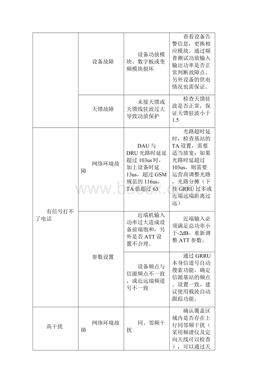 GRRU拉远基站网络问题分析处理Word文档格式.docx_第2页