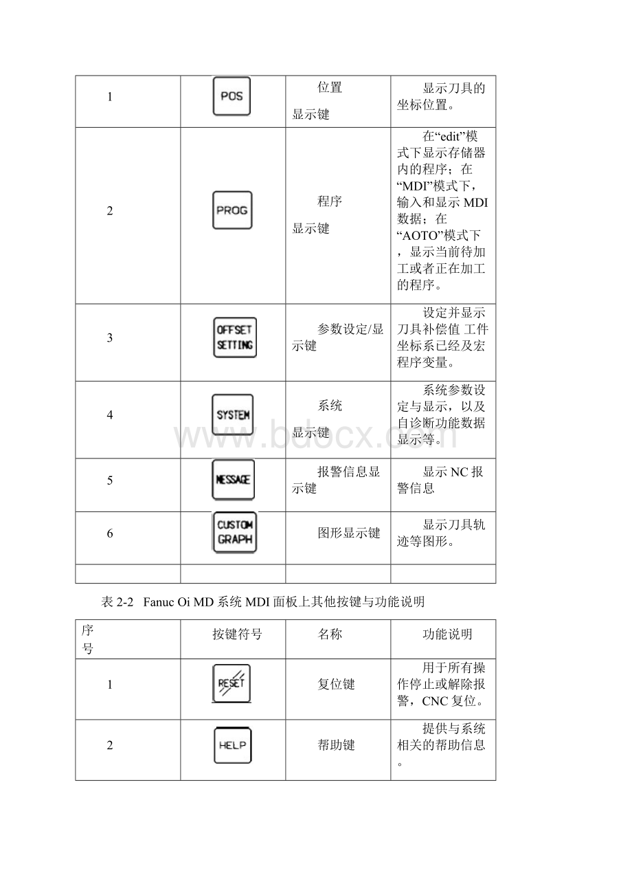 FANUCSeries0iMD数控铣床面板操作与对刀.docx_第3页