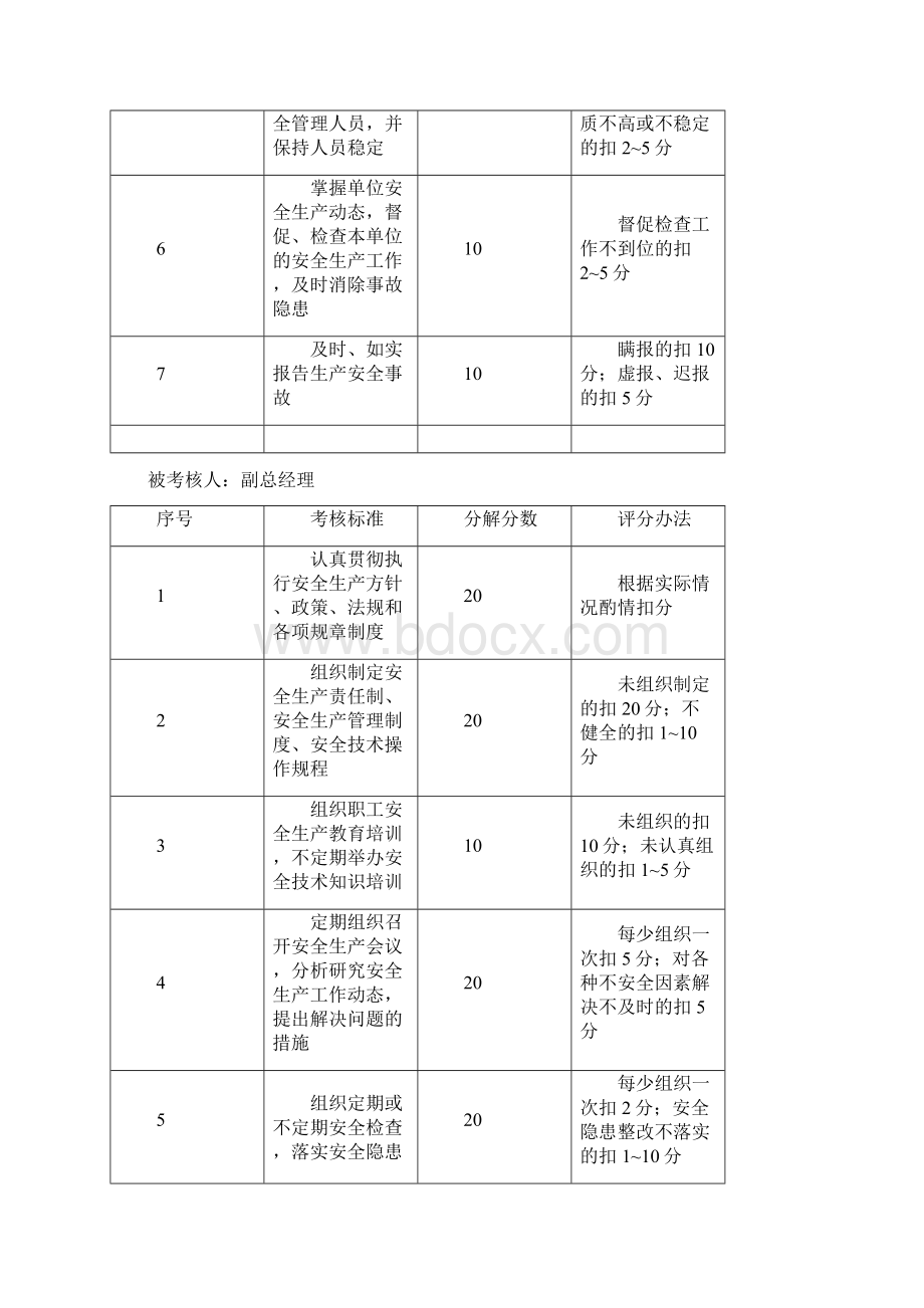 施工单位各级安全生产岗位责任考核奖罚制度Word格式文档下载.docx_第3页