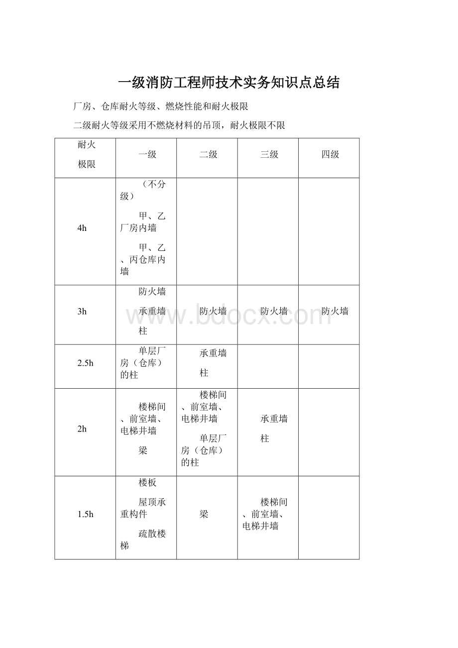 一级消防工程师技术实务知识点总结Word文档下载推荐.docx