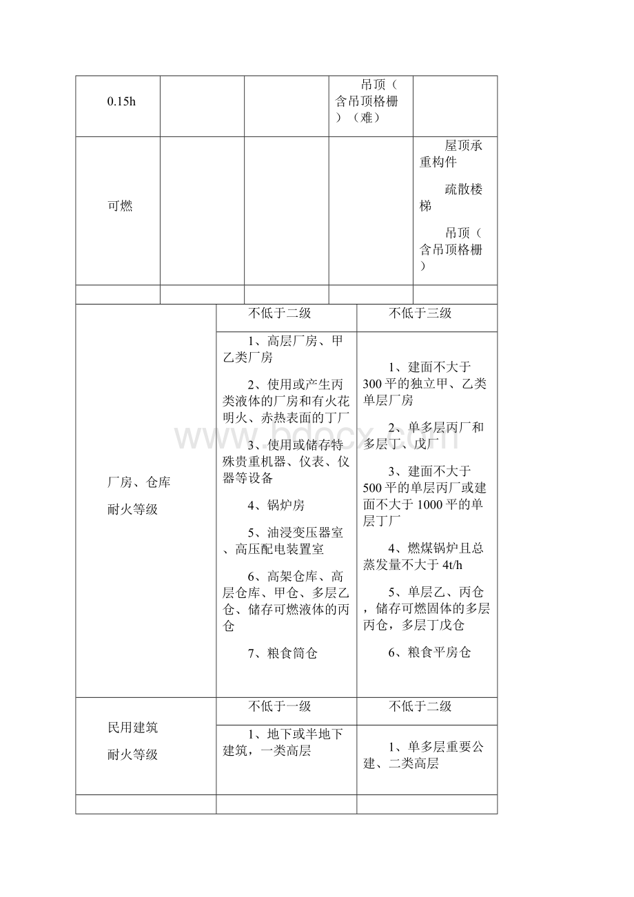 一级消防工程师技术实务知识点总结Word文档下载推荐.docx_第3页