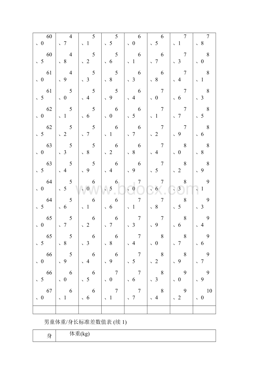 男童女童体重身长标准差数值表Word文档下载推荐.docx_第3页