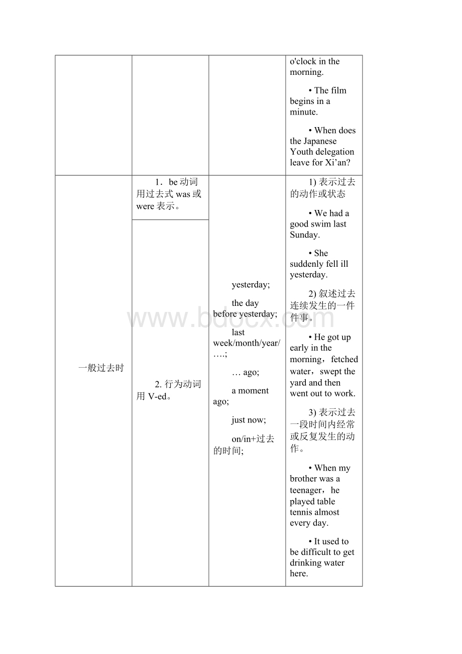 高中英语时态总结复习课程.docx_第3页