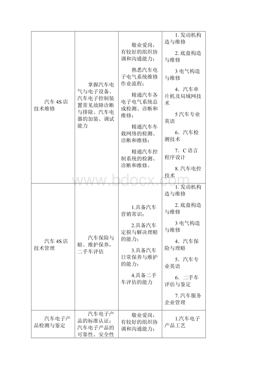 汽车电子技术专业人才培养方案.docx_第3页