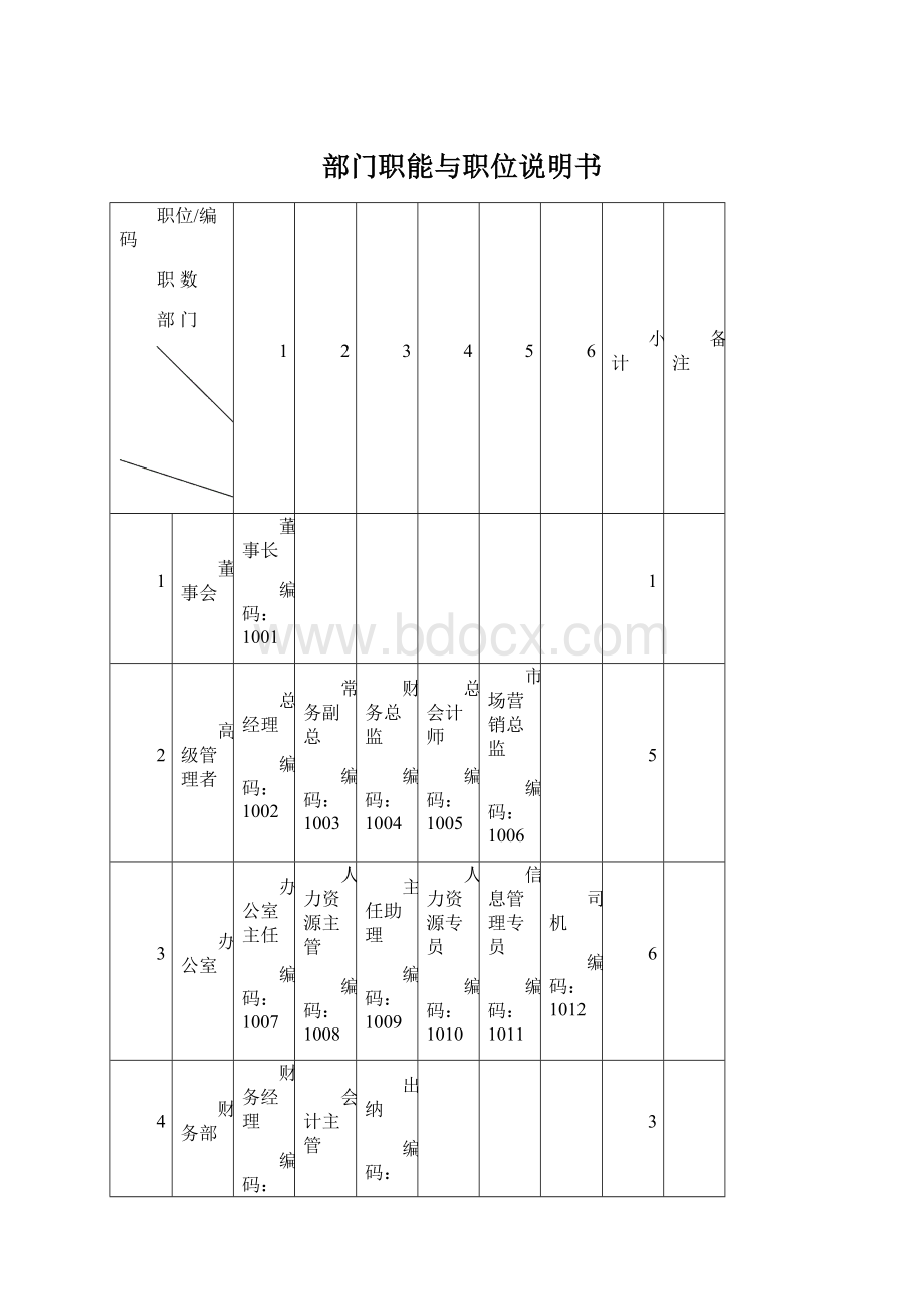 部门职能与职位说明书.docx_第1页