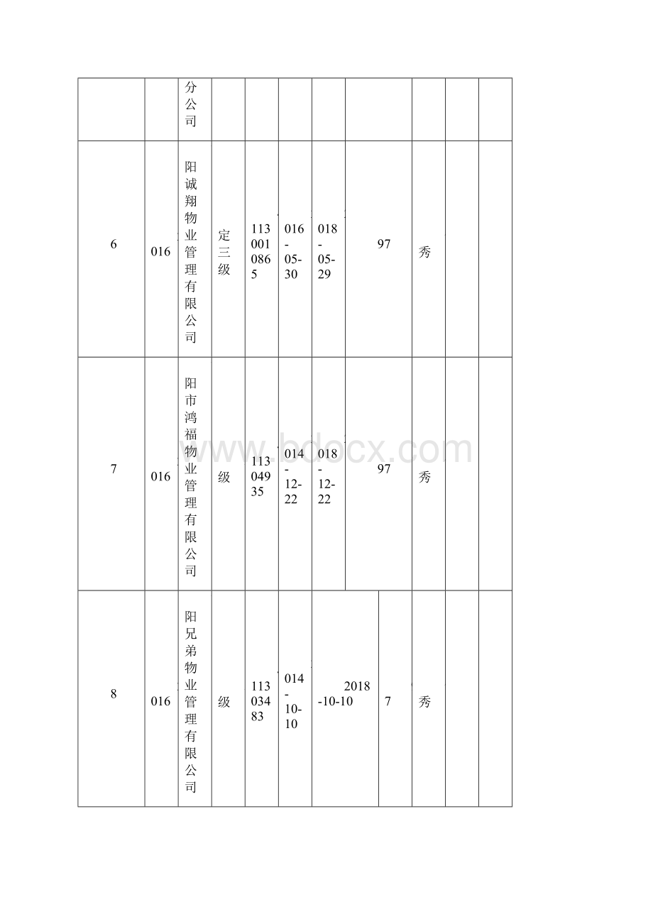 南阳物业服务企业监督检查结果汇总表.docx_第3页