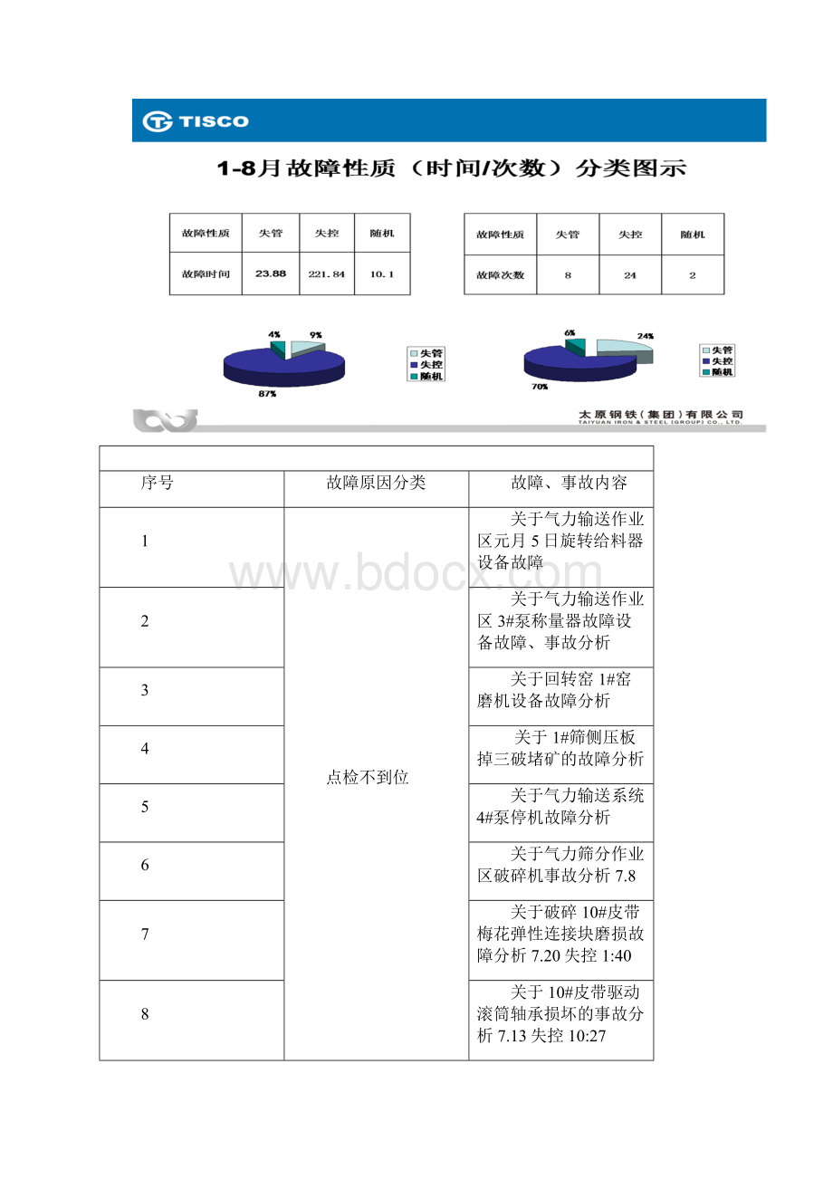 设备故障分析报告与预防措施Word文档格式.docx_第2页