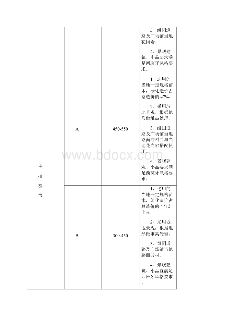 万科景观标准.docx_第2页