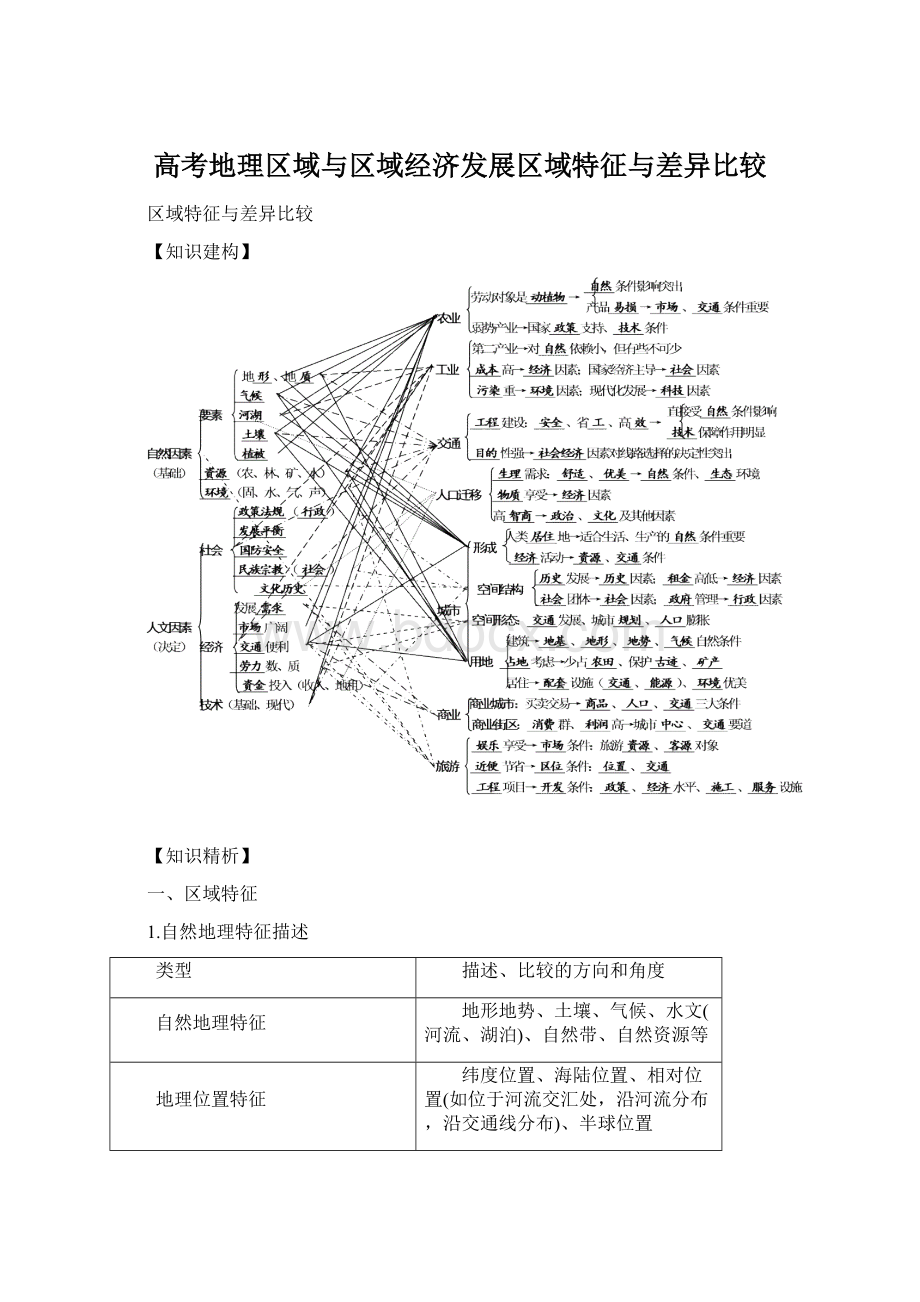 高考地理区域与区域经济发展区域特征与差异比较Word下载.docx