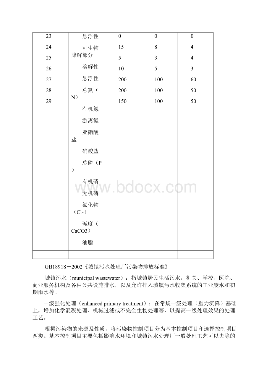 典型的生活污水水质及生活污水排放标准一级AB标准二级三级标准.docx_第2页