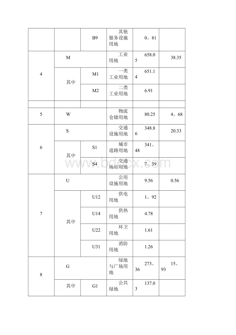 咸阳市装备制造产业园控制性详doc.docx_第3页