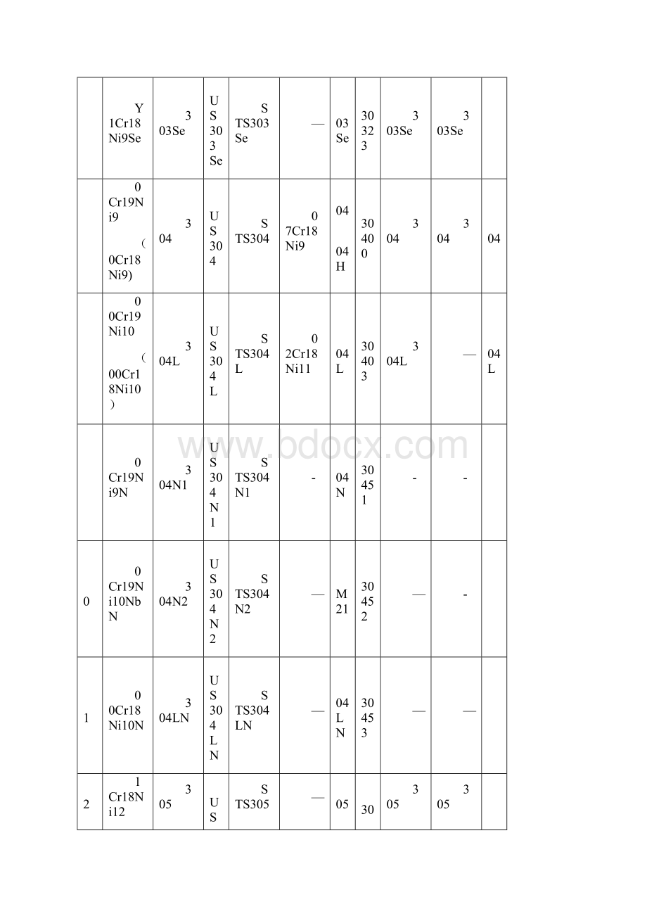 不锈钢材料技术标准.docx_第2页