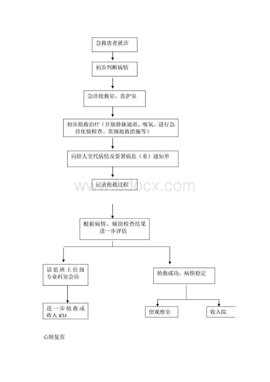 普外科急危重症抢救流程.docx_第2页