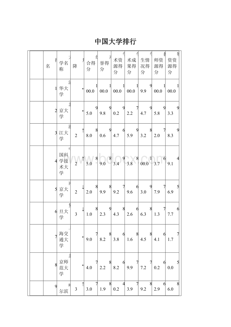 中国大学排行Word文档下载推荐.docx_第1页