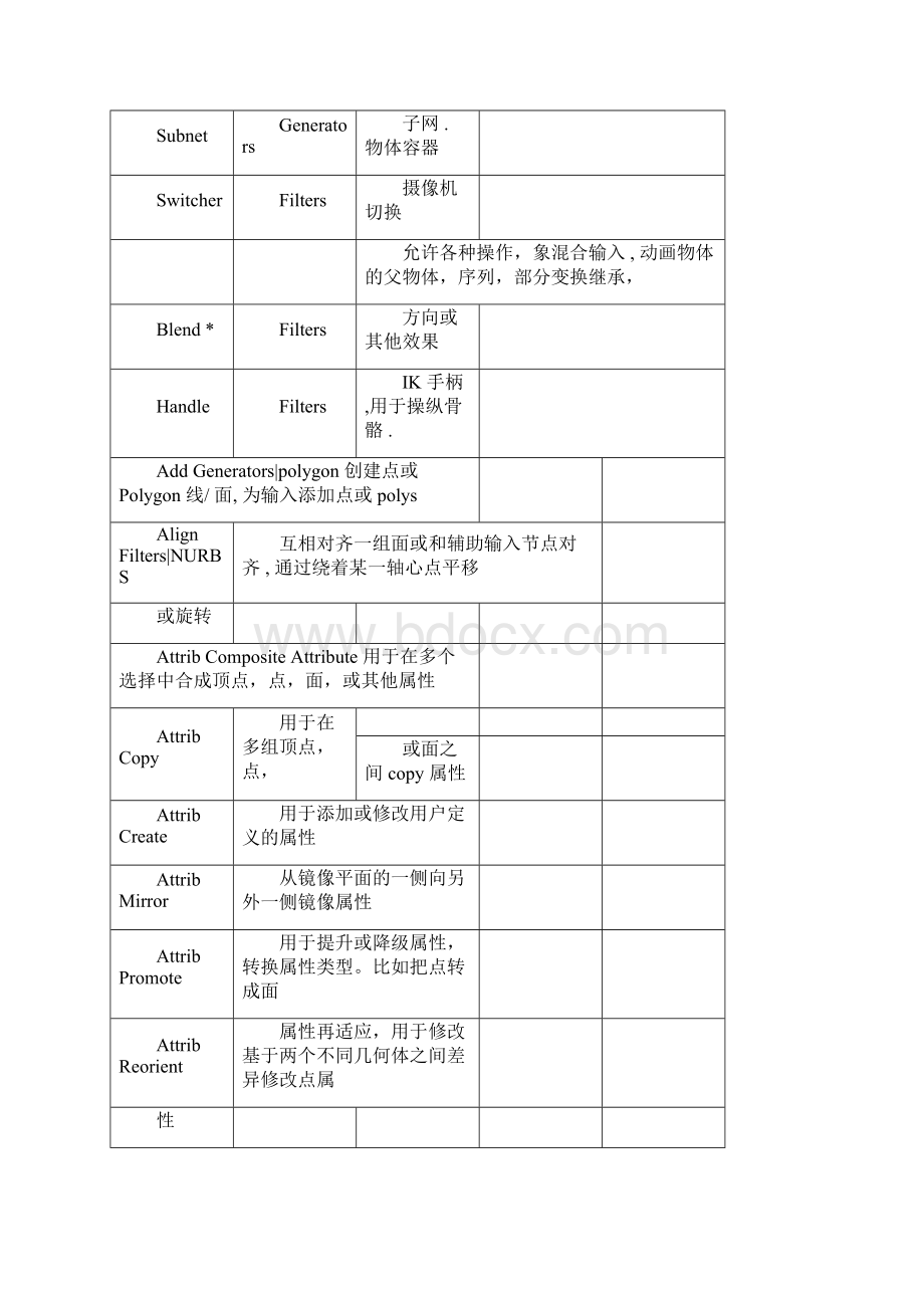 Houdini节点解释.docx_第3页