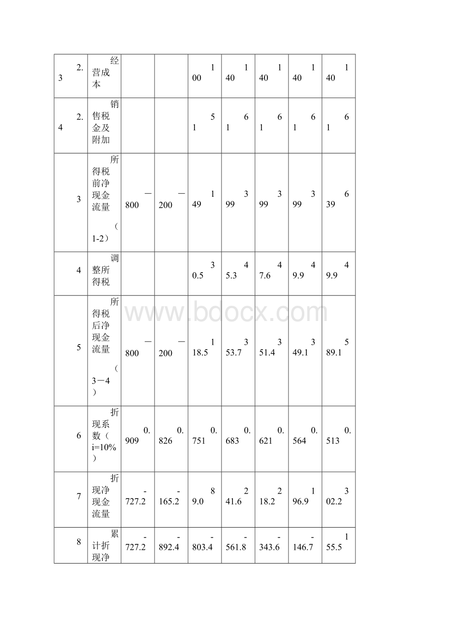 财务管理现金流分析 现金流量表的计算例题.docx_第2页