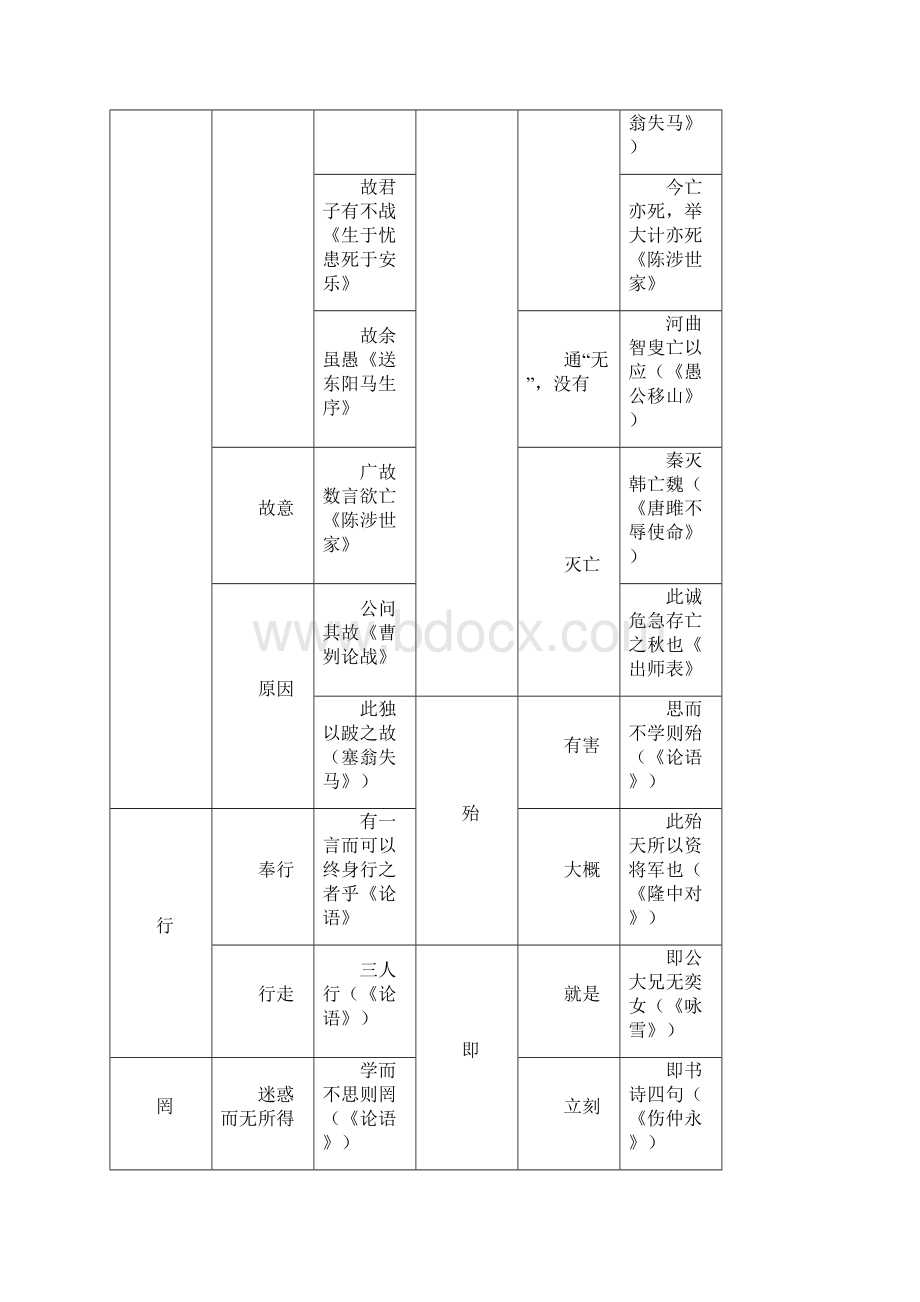 初中文言文字归纳课内文档格式.docx_第2页