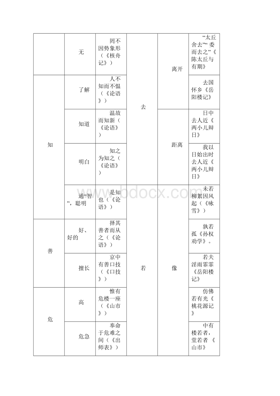 初中文言文字归纳课内文档格式.docx_第3页