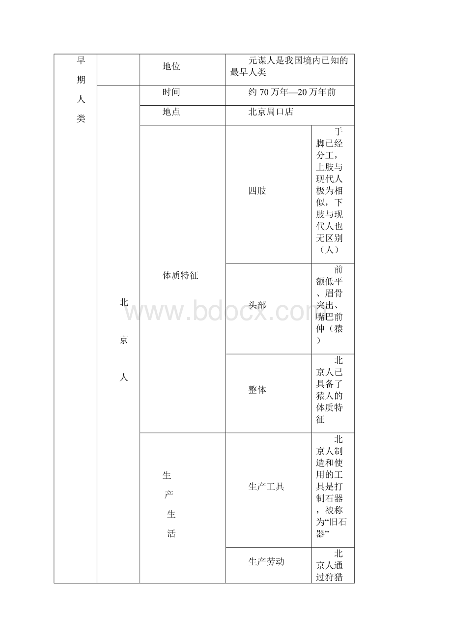 历史初一上册文档格式.docx_第2页