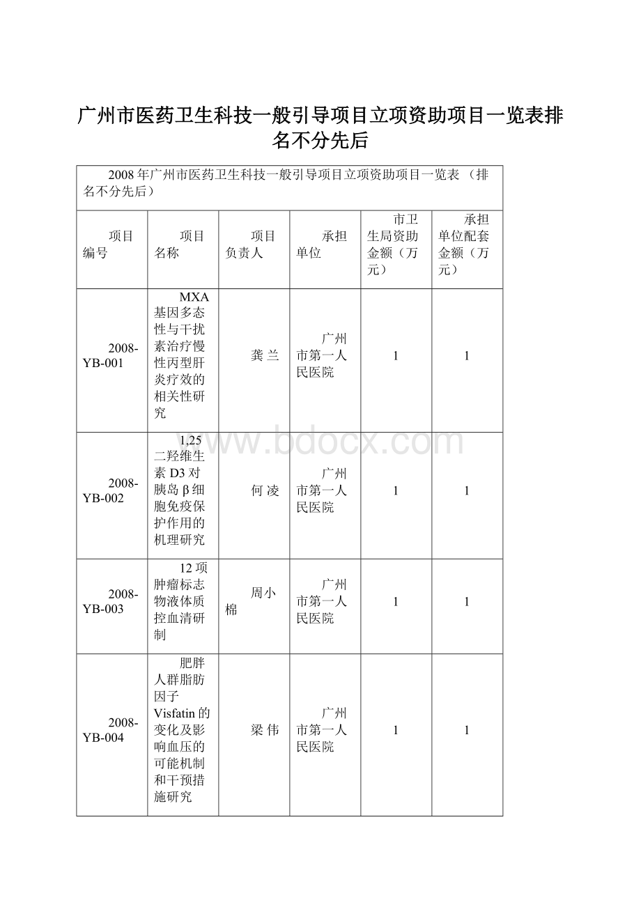 广州市医药卫生科技一般引导项目立项资助项目一览表排名不分先后.docx_第1页