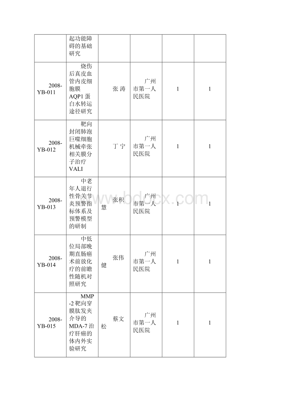 广州市医药卫生科技一般引导项目立项资助项目一览表排名不分先后.docx_第3页